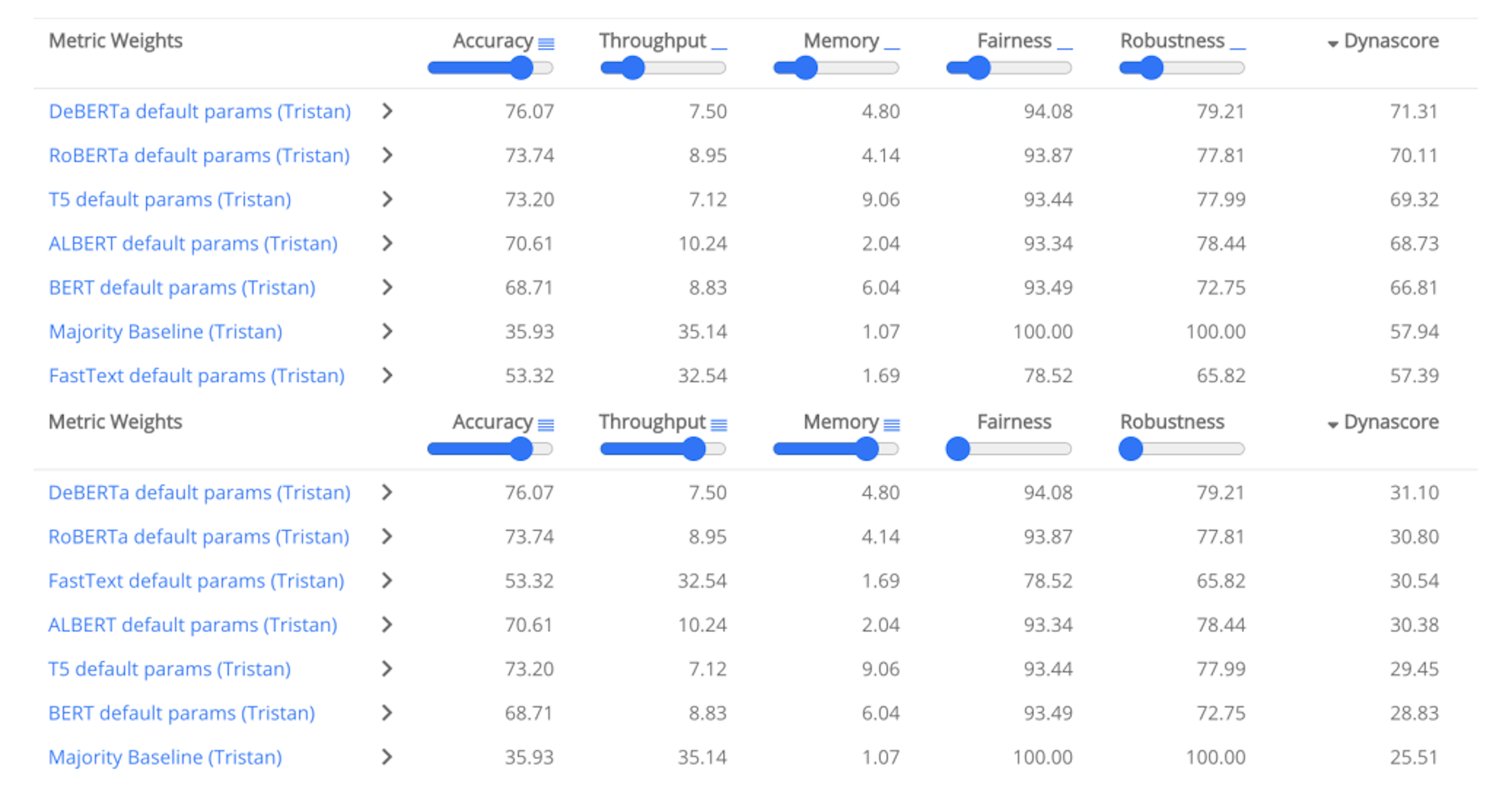 An Evaluation-As-A-Service Platform for Holistic Next-Generation Benchmarking. Dynaboard