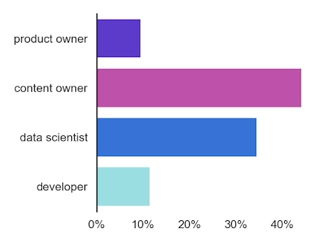 Who on your team is responsible for the overall quality of your training data? (N=52)