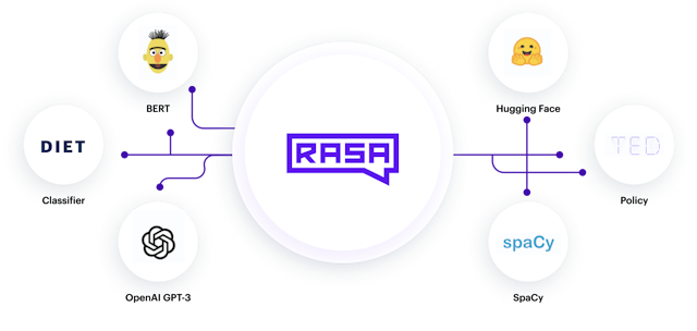 A diagram with the Rasa logo surrounded by the large language models (LLM) and NLPs you can integrate with Rasa, including GPT-3, BERT, Spacy, Hugging Face, Ted Policy, and DIET Classifier