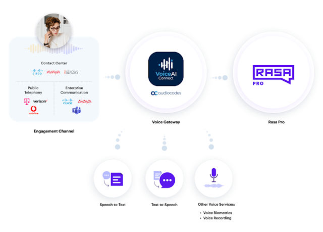 Illustration of how Audiocodes connects Rasa to your contact center