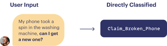 Zero-shot intent classification