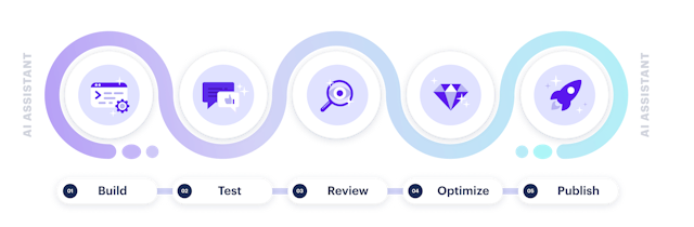 AI Assistant Development Cycle