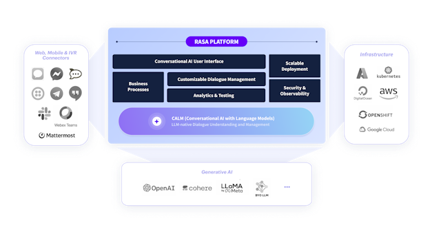 One Platform for a Complete Conversational Customer Experience | Rasa