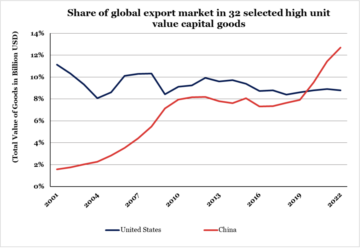 Global share of high-value exports