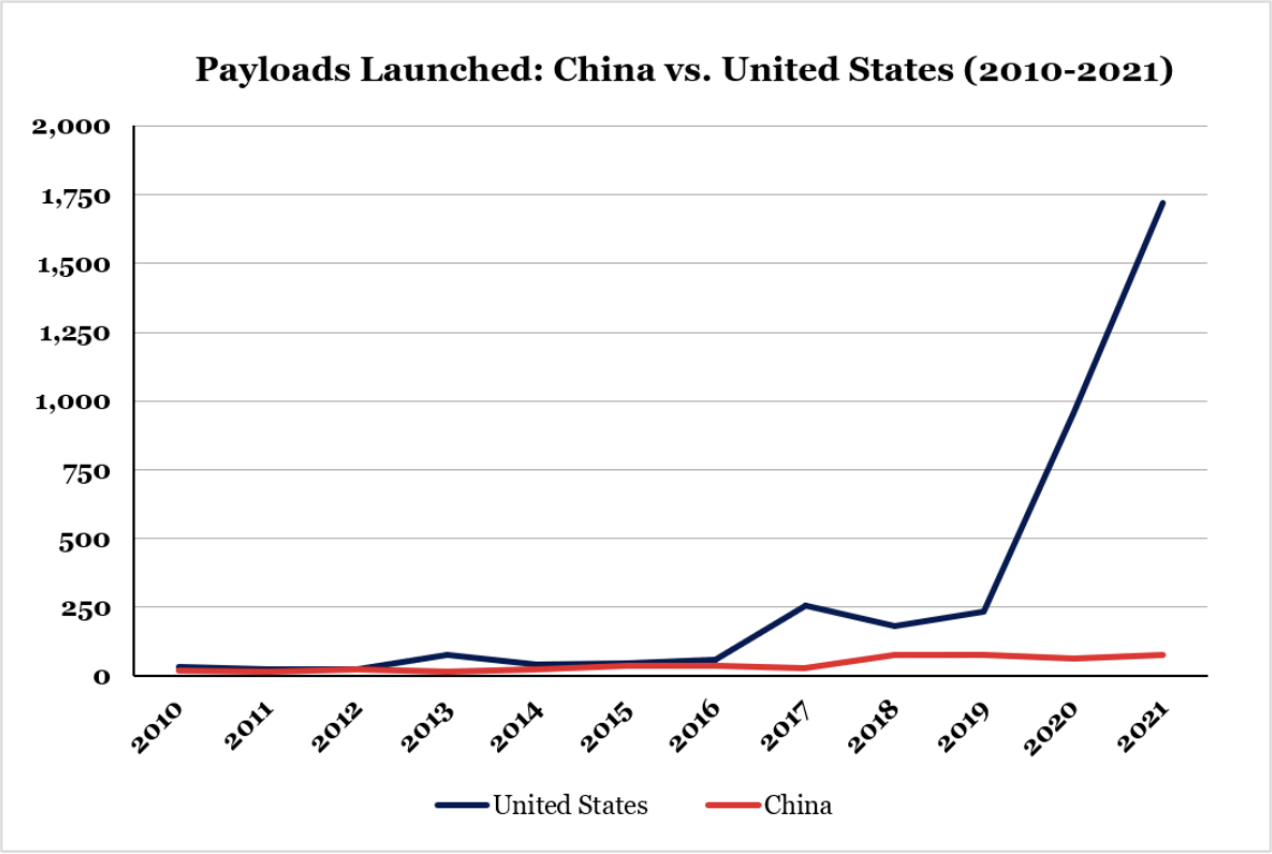 Payloads to orbit per year