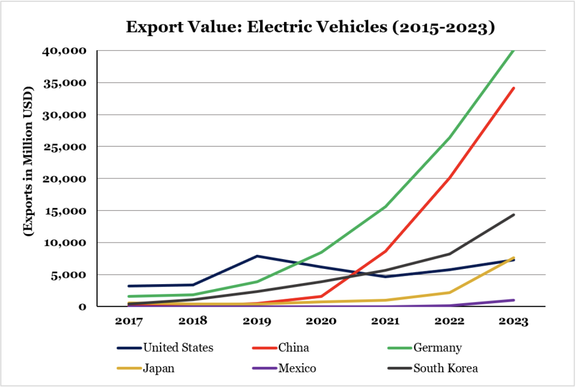 EV export value