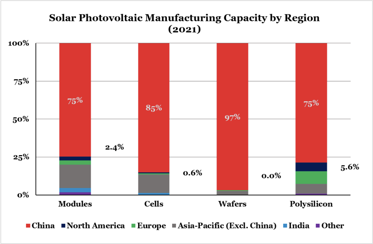 Solar manufacturing capacity