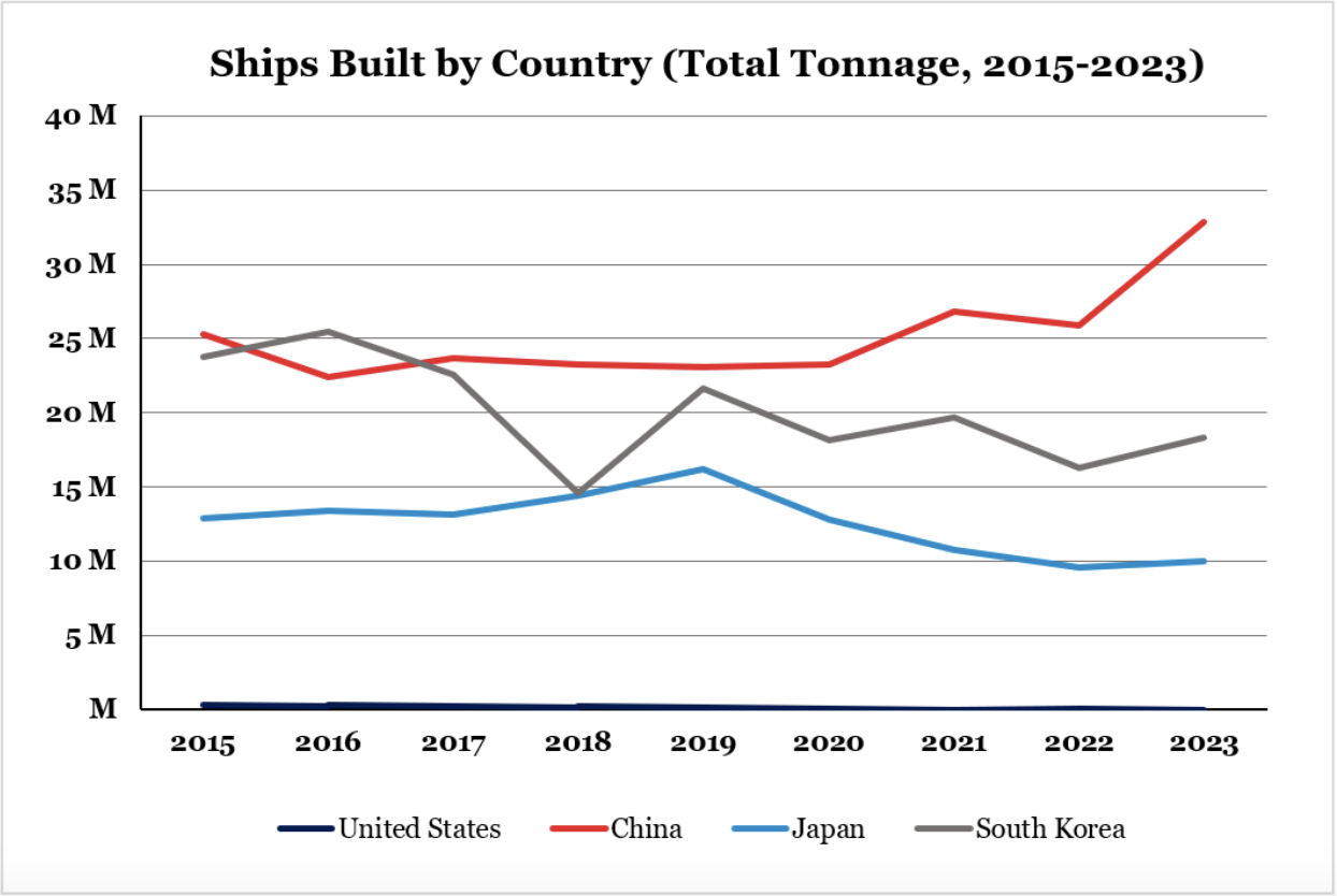 Ships built by country