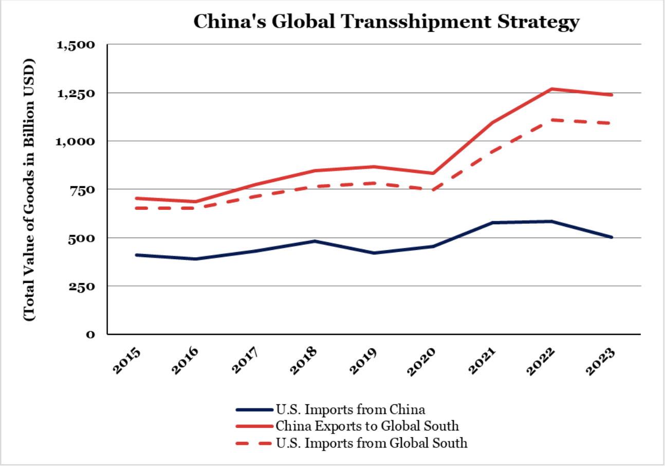 Global South shipments