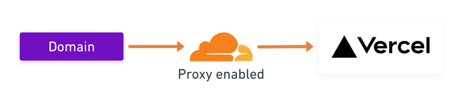 Visual representation of domain using Cloudflare as a proxy | Tags: text