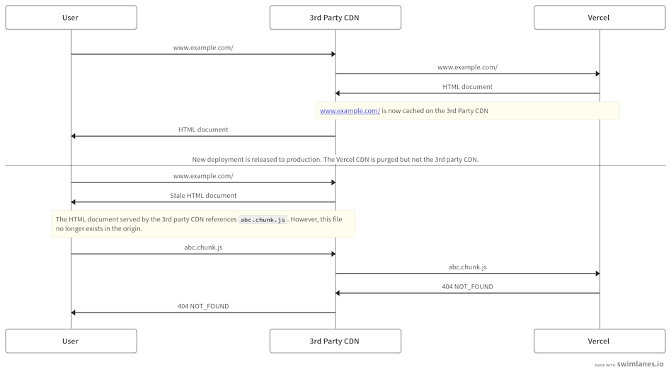 Diagram of requests between user, 3rd party CDN, and Vercel | Tags: page, text