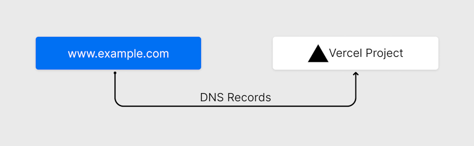 www.example.com pointing to a Vercel project using DNS records | Tags: text