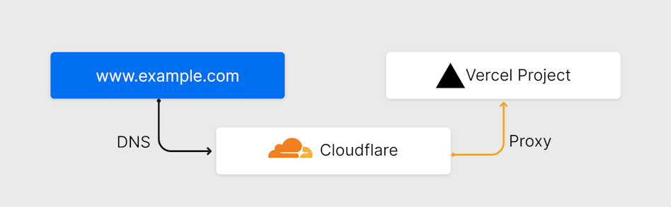 www.example.com pointing to Cloudflare using DNS records. Cloudflare proxies to Vercel. | Tags: logo, trademark, symbol, text