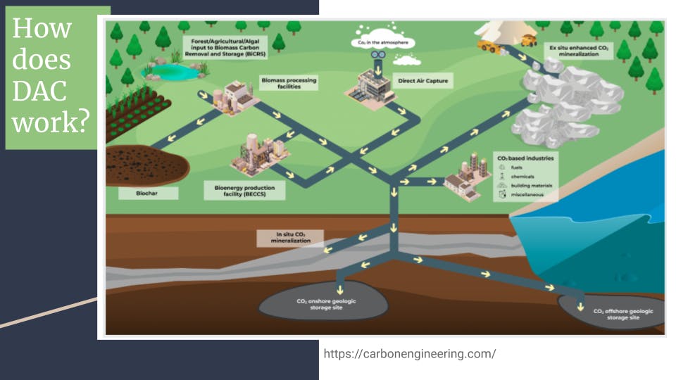 What is Direct Air Capture (DAC)? 