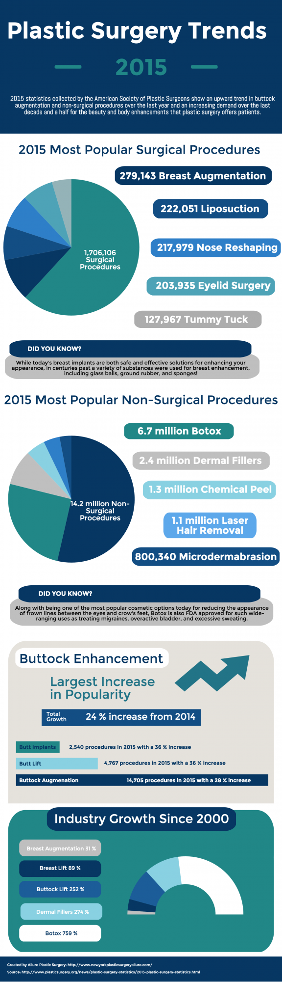 Allure Plastic Surgery Blog | Infographic: Plastic Surgery Trends for 2015