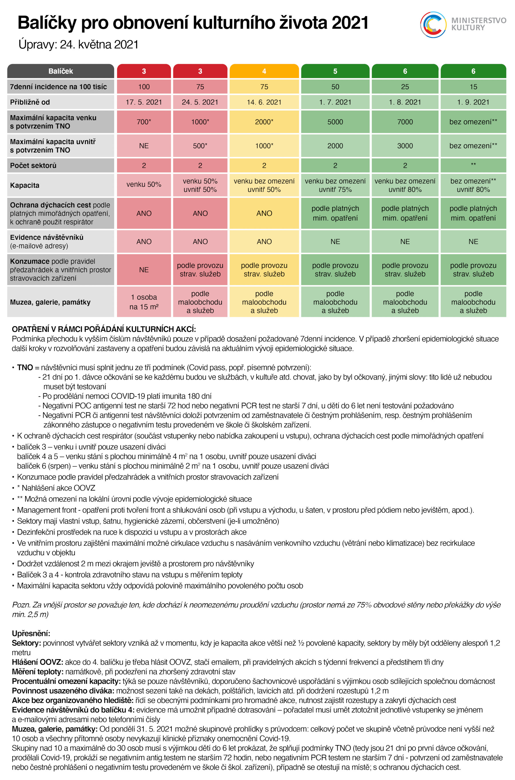 Uvolnění kulturních akcí a opatření spojená s COVID-19 - Balíčky pro obnovení kulturního života 2021