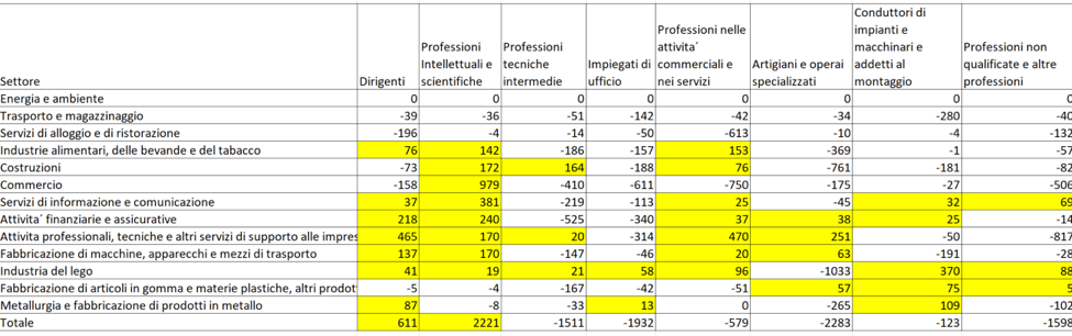 datiistatvalentina1 Differenza tra il Fabbisogno di personale previsto per il 2025 e il numero di occupati nel 2014 per professione e settore di attività´. In giallo le professioni per le quali è richiesto un maggior numero di personale. Dati ISTAT e previsioni Ire, 2016