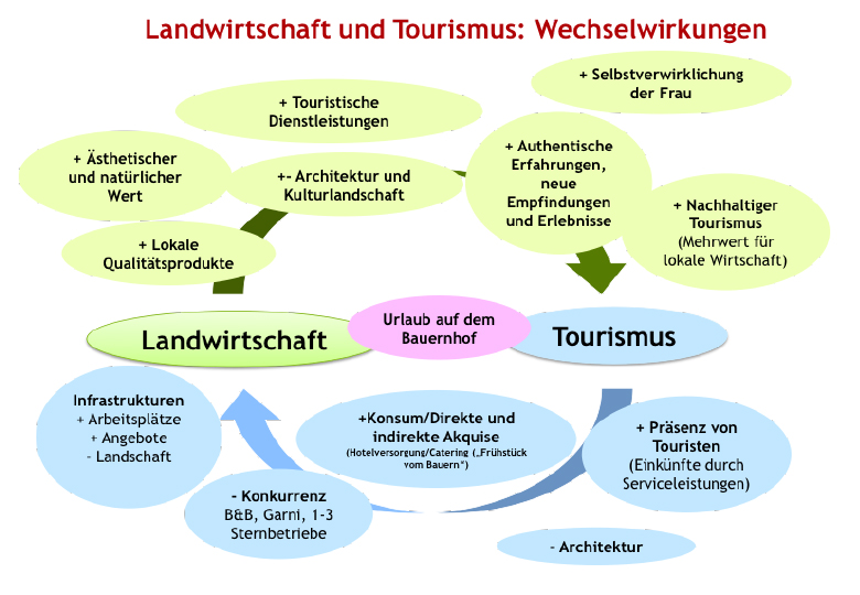 Landwirtschaft-Tourismus