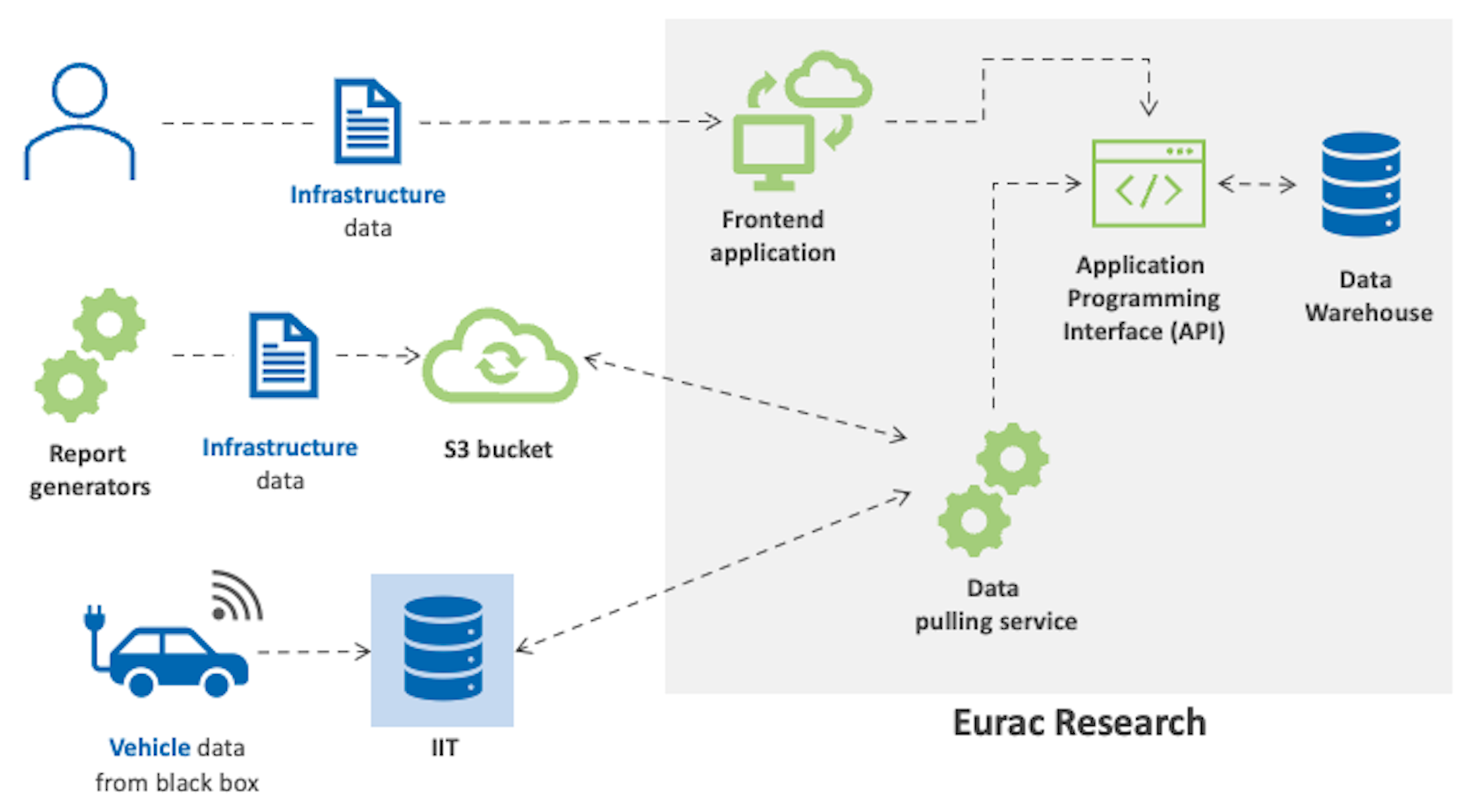 Architecture of the data platform project LIFEalps