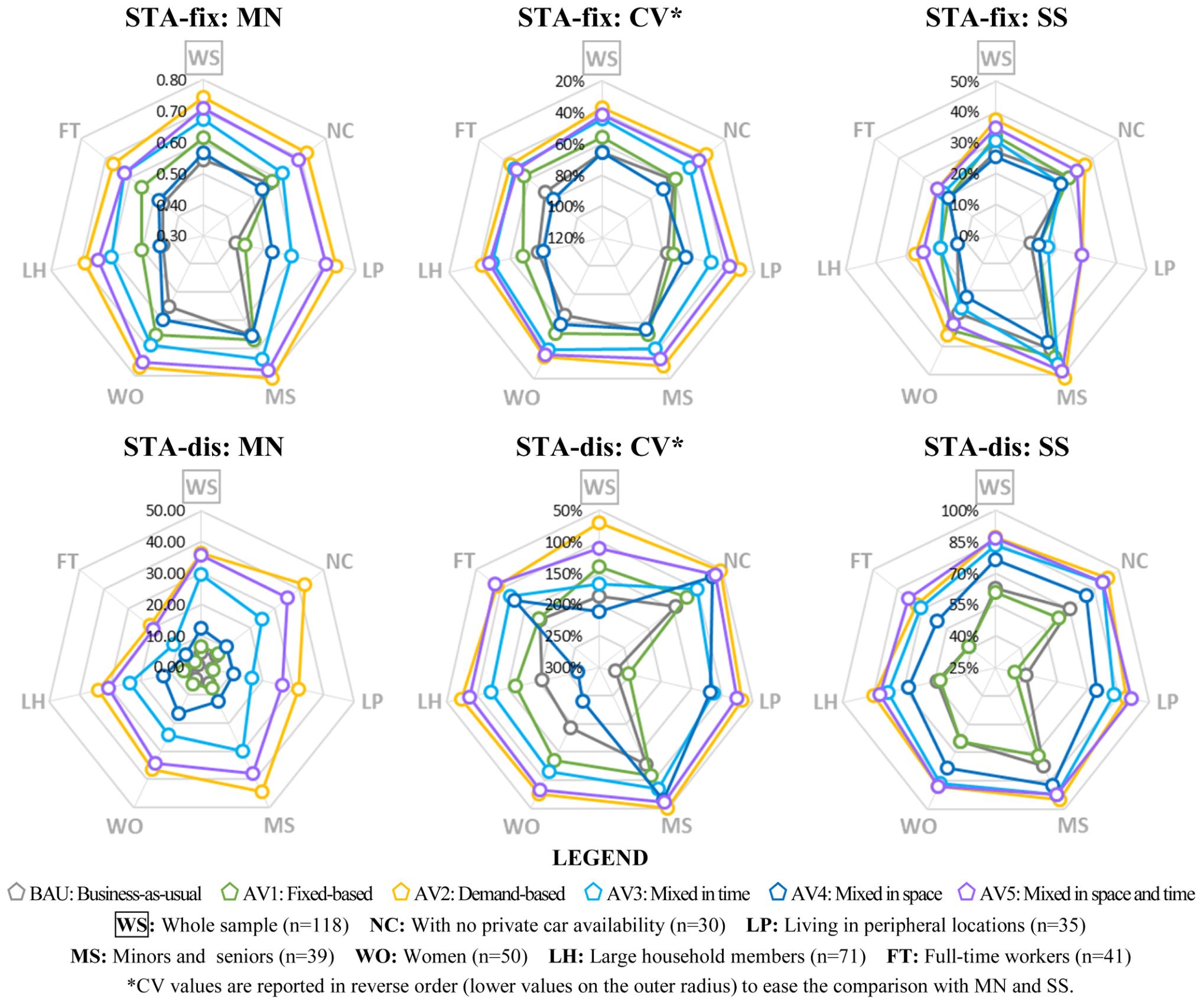 RAAV - Rural Acessibility & Automated Vehicles - Eurac Research