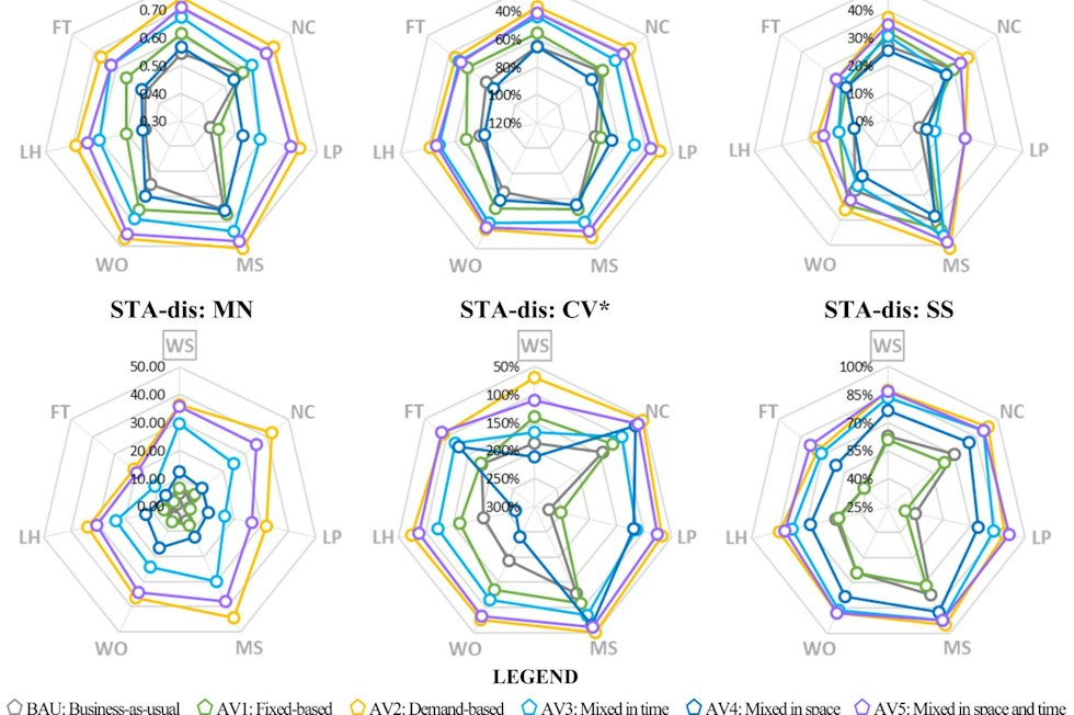 Wa Rav Classification RAAV - Rural Acessibility & Automated Vehicles - Eurac Research