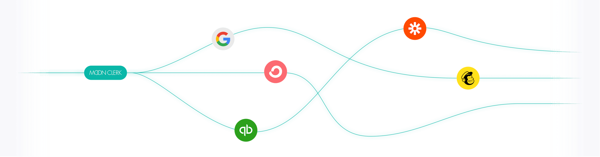 MoonClerk connected to other services via a line including, Google, quickbooks, mailchimp, zapier, and convertkit.