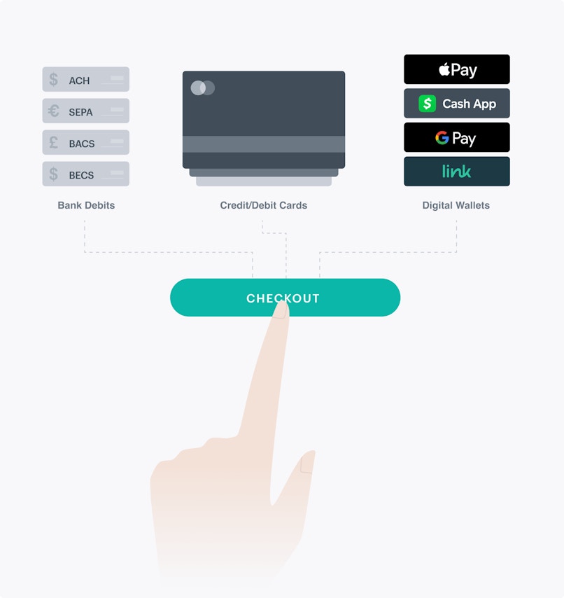 Hand pressing button leading too multiple payment methods including apple pay, google pay, microsoft pay, credit cards, and ACH.
