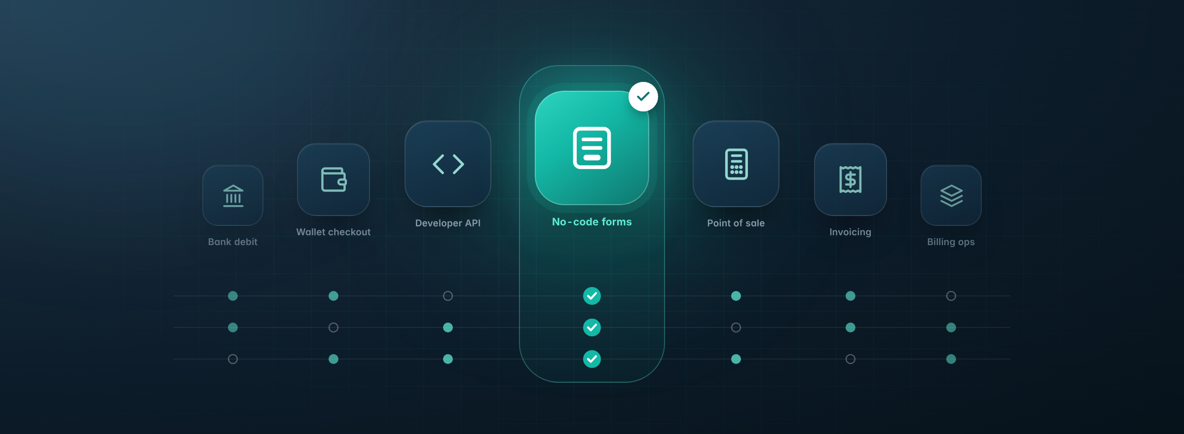 Row of payment app icons with the no-code forms option highlighted and checked on every criterion