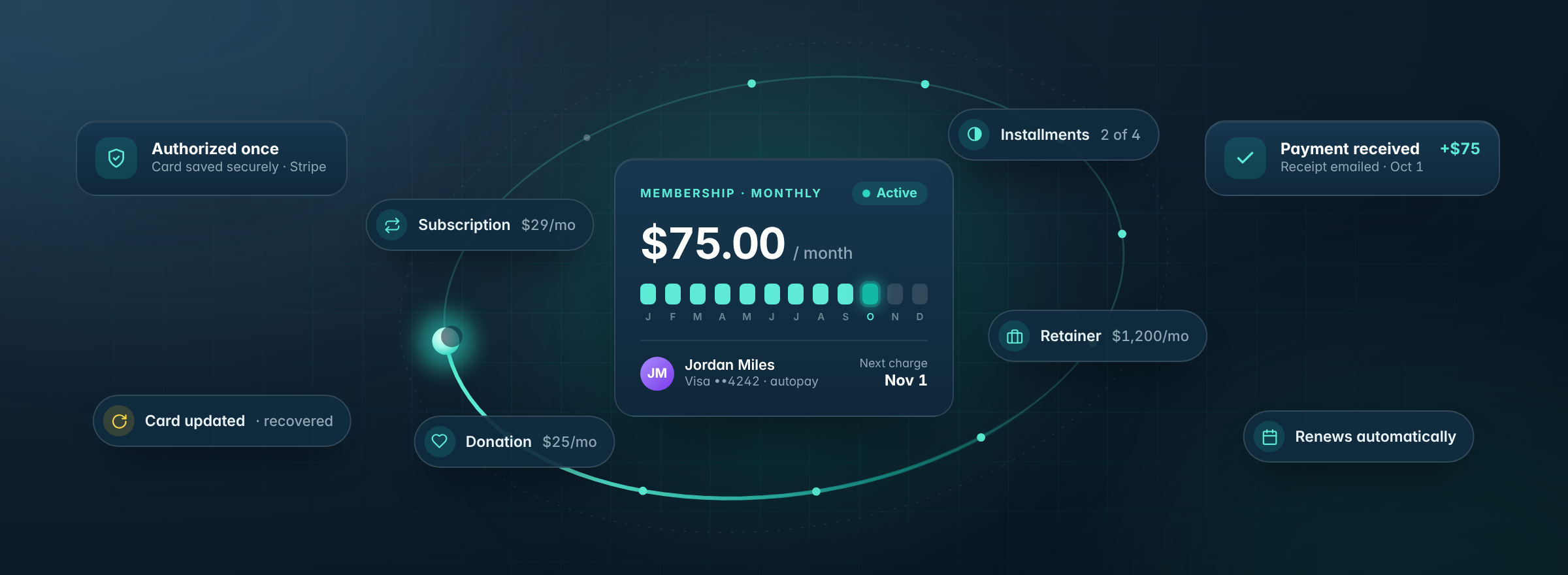$75 per month membership plan surrounded by subscription, installment, retainer and donation payment types