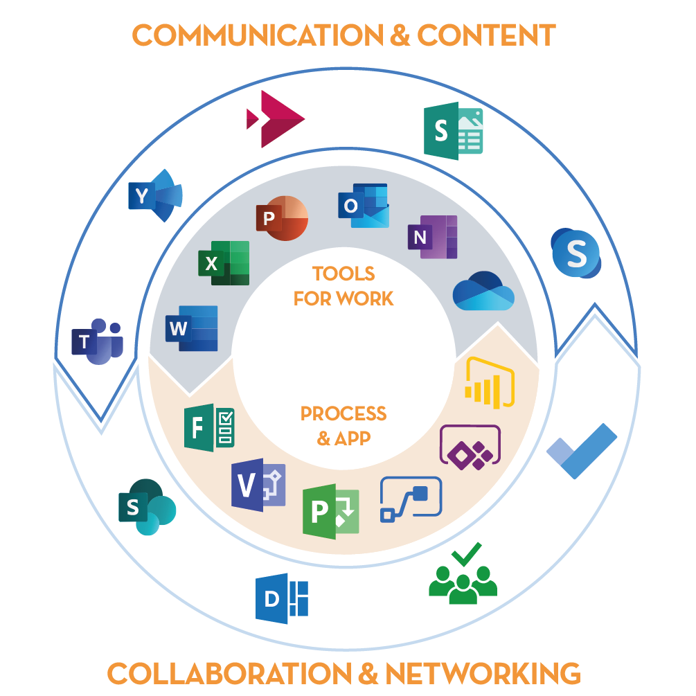 Vantaggi e potenziale della suite Microsoft per la Unified Communication and Collaboration