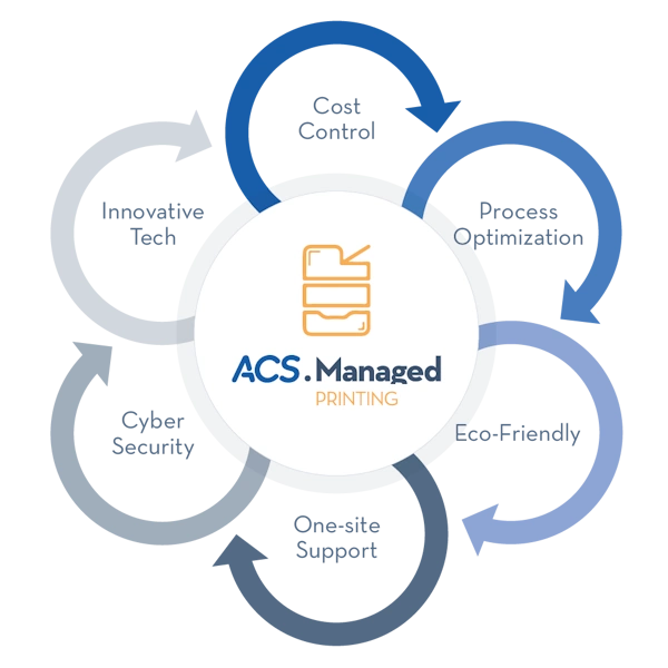 ACS.Managed Printing