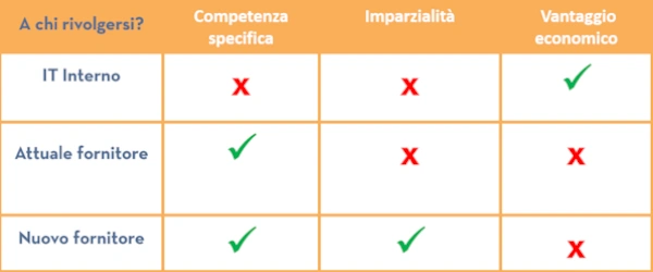 A chi rivolgersi per effettuare l'analisi?