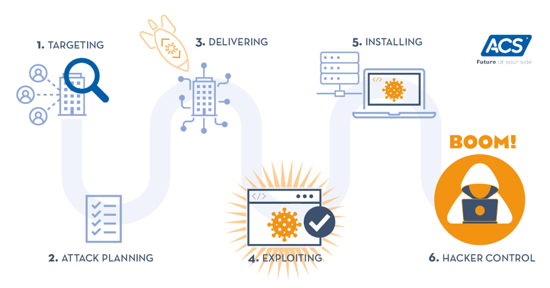 Die sechs Phasen eines Hackerangriffs