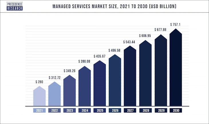 Grafico che dimostra la crescita dei servizi gestiti tra il 2021 e il 2030 - Fonte: Managed Services Market Size, Share, Trends | Report 2022-2030 (precedenceresearch.com)