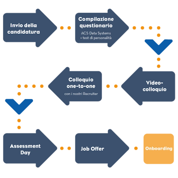 Entra a far parte di un team collaborativo e innovativo!