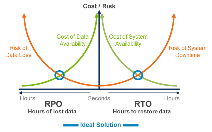 Cost risk RPO RTO