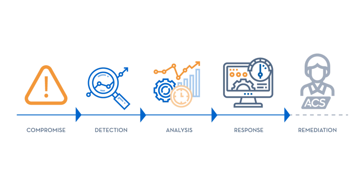 Infografica che spiega il funzionamento dei sistemi di MDR - Managed Detection & Response, con le fasi di Compromise, Detection, Analysis, Response e Remediation.