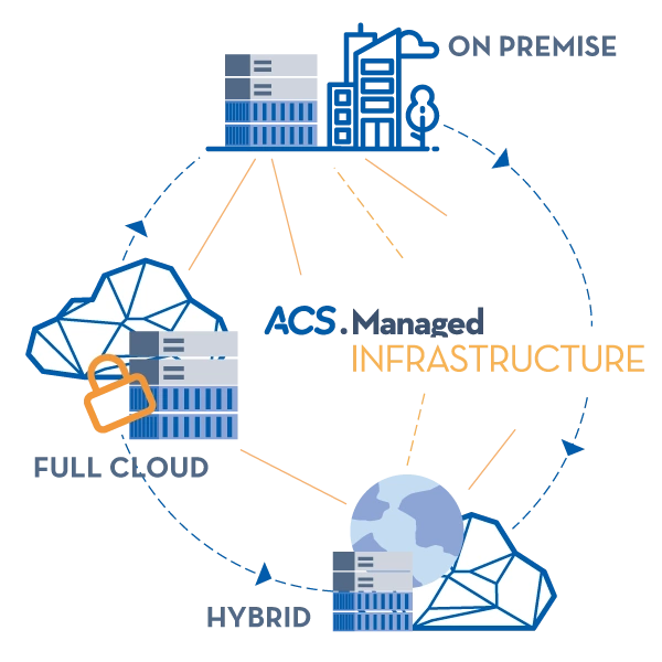 Perchè scegliere il Managed Infrastructure Service di ACS?