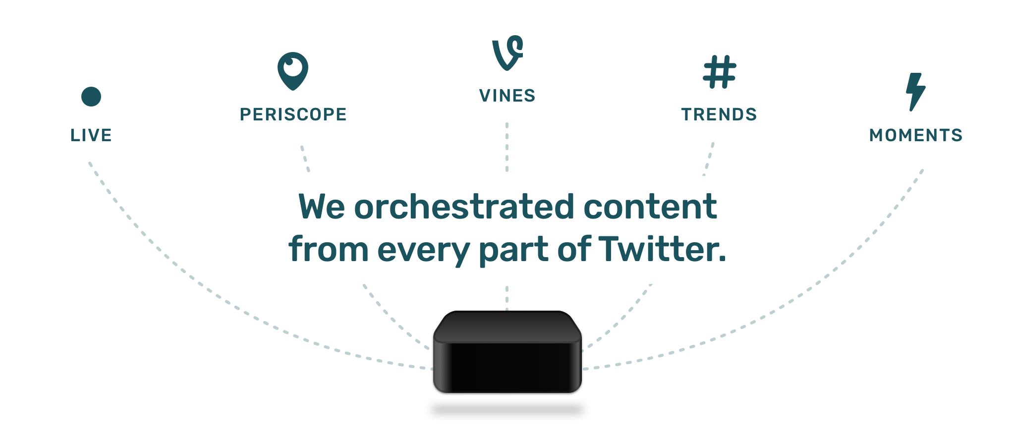 Integration with many parts of Twitter