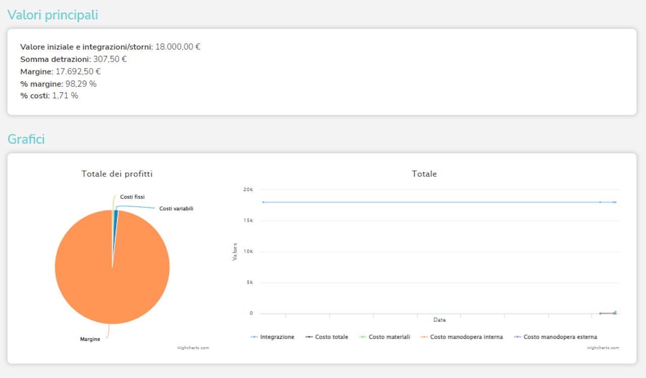 Schermata di Gestart.net che mostra i valori principali e i grafici della commessa