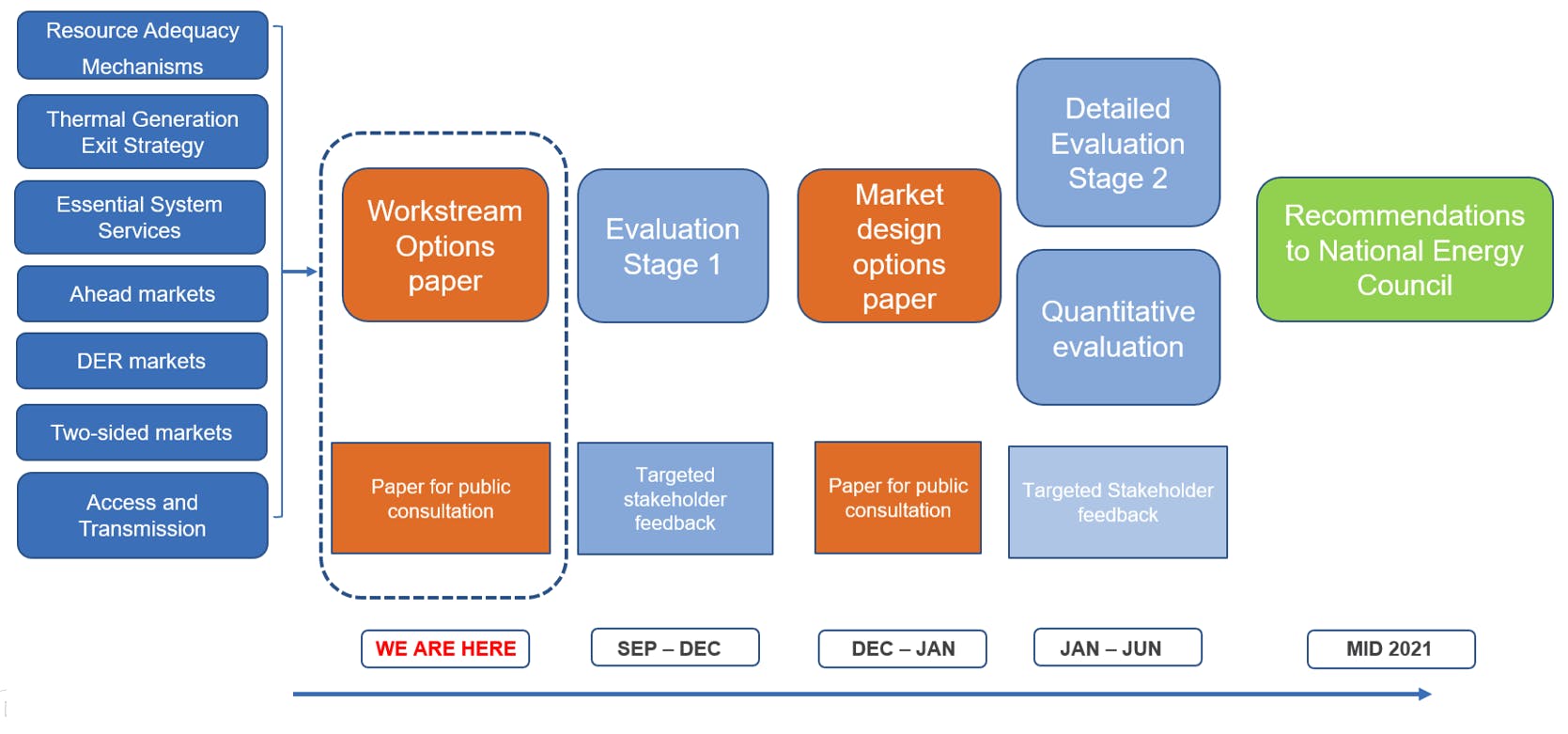 Energy Security Board  Post 2025 electricity market design project