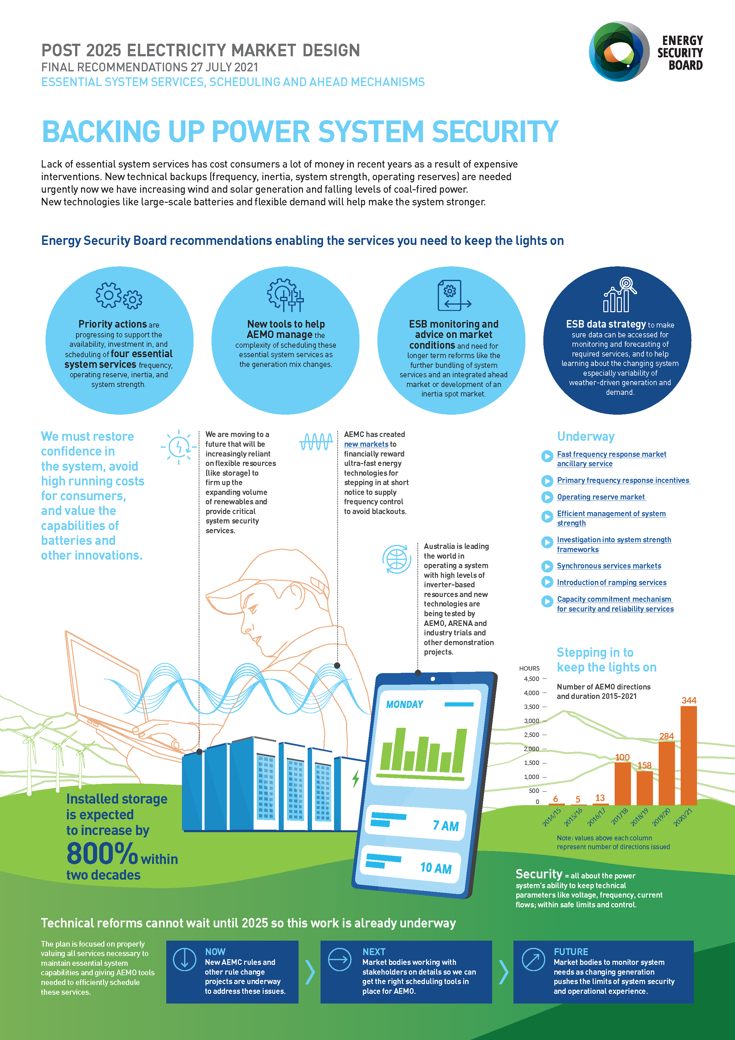 Energy Security Board  Post 2025 electricity market design project