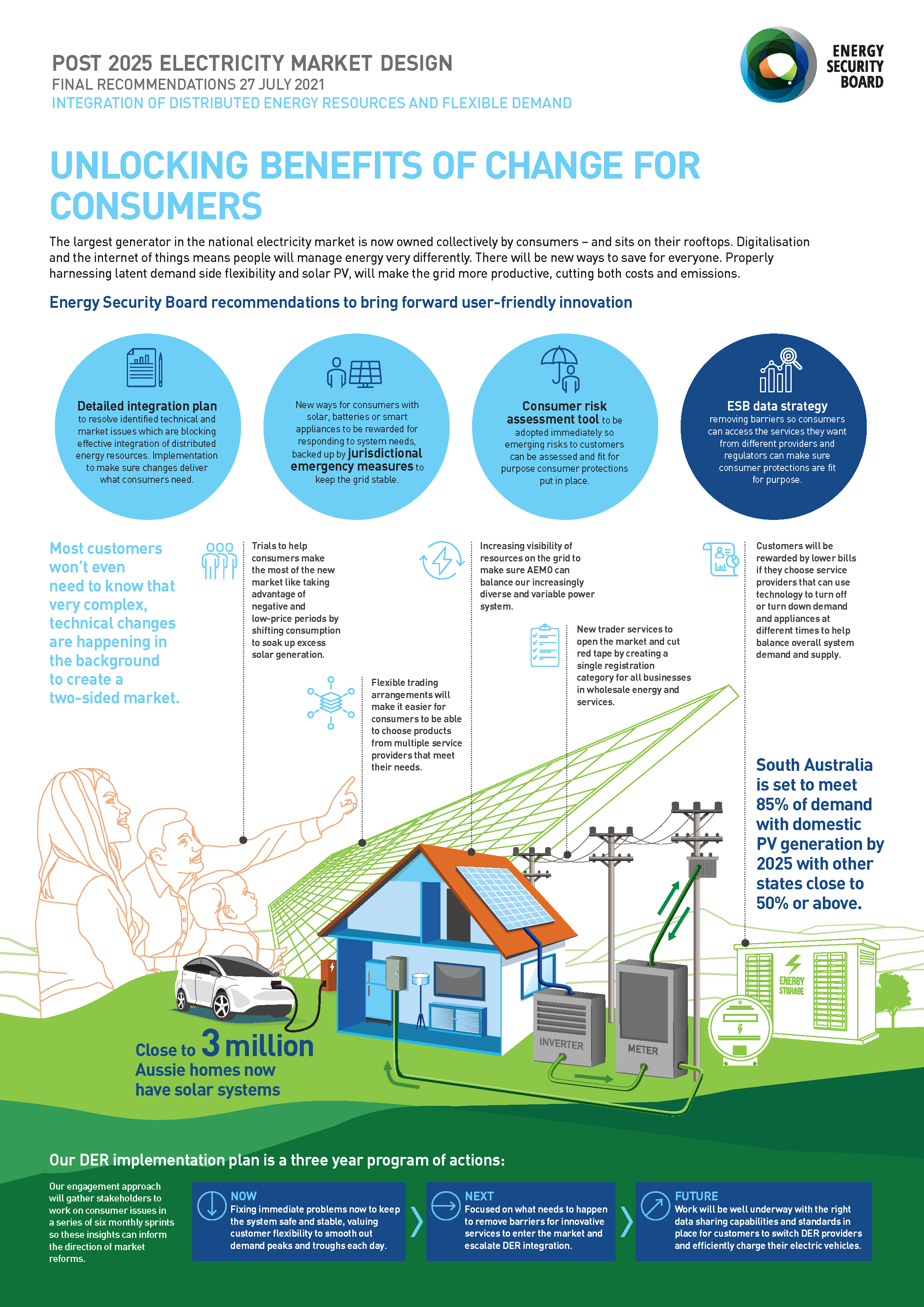 Energy Security Board  Post 2025 electricity market design project