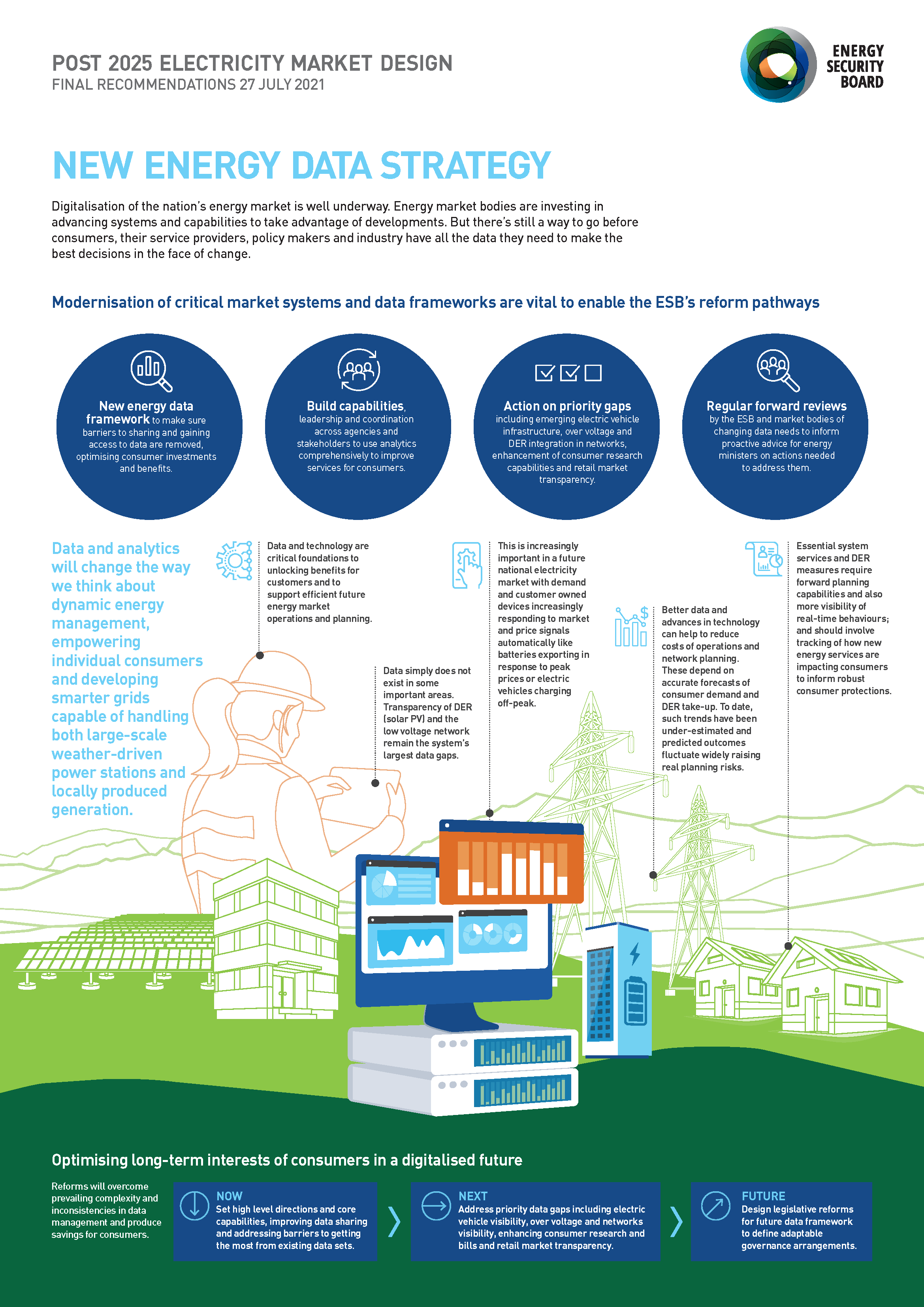 Energy Security Board  Post 2025 electricity market design project