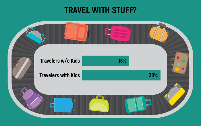 Infographic of travelers with or without kids