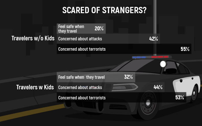 Infographic of whether travelers are afraid of attacks from strangers