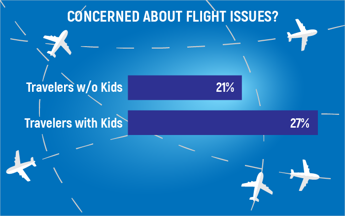 Infographic about whether travelers are concerned about flight issues