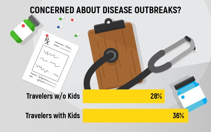 Infographic about whether travelers are concerned about disease outbreaks