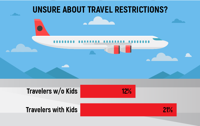 Infographic about whether travelers are unsure about travel restrictions