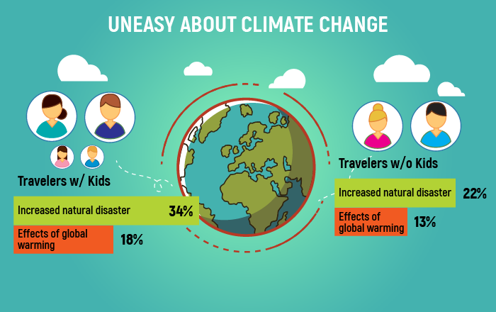 Infographic about whether travelers are uneasy about climate change